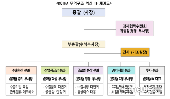 KOTRA 무역구조 혁신 TF