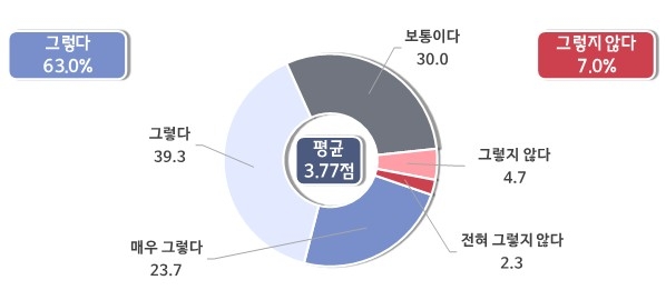 〈그래프〉대통령의 중소기업 정책공약 이행에 대한 생각  [출처:중기중앙회]