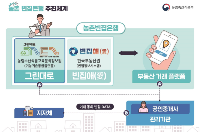 농촌 빈집은행 추진체계. (자료=농림축산식품부)
