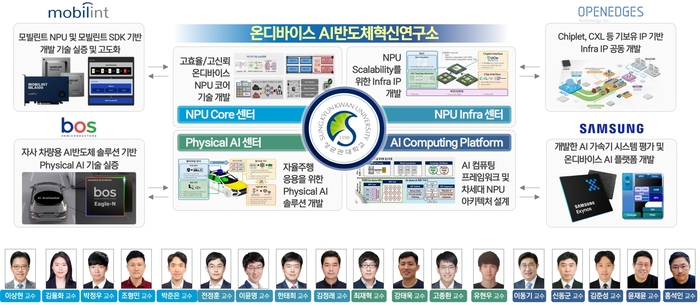 온디바이스 AI반도체 혁신연구소 구성도. (사진=성균관대)