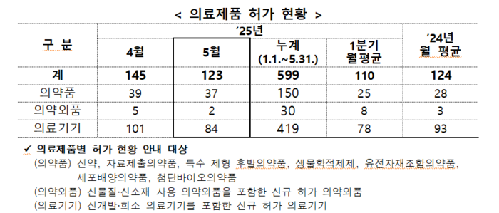 국내 의료제품 허가 현황(자료=식품의약품안전처)