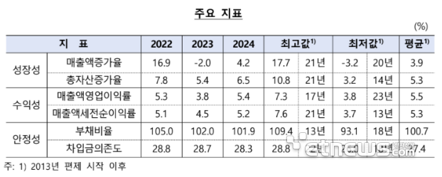 한국기업 지난해 성장성·수익성 개선…“AI 반도체 수요 증가 영향”