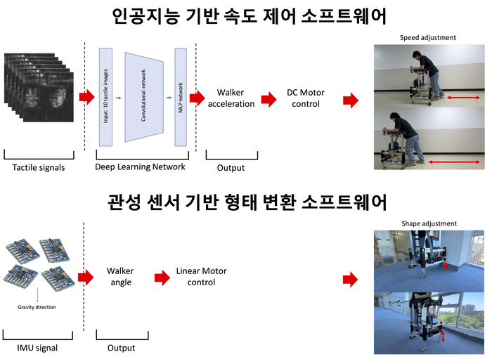 “팔만 얹으면 속도 조절, 경사로도 OK”…GIST-MIT, AI 기반 고령자 보행 보조 로봇 '적응형 워커' 개발