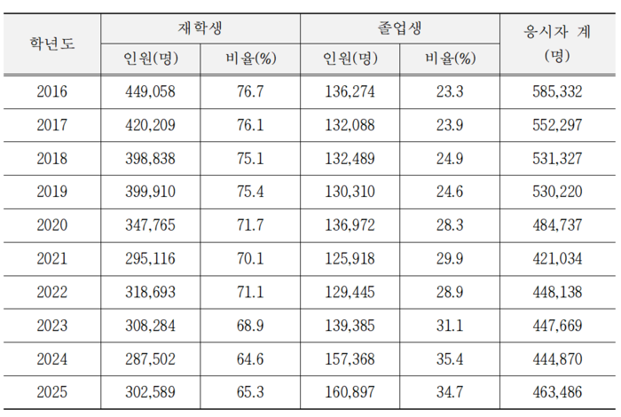 [에듀플러스]수능 엔수생, 10년새 11.4%p 늘었다