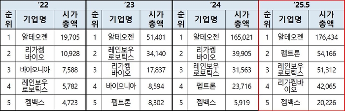 코스닥 시가총액 상위기업 (단위 : 억원)