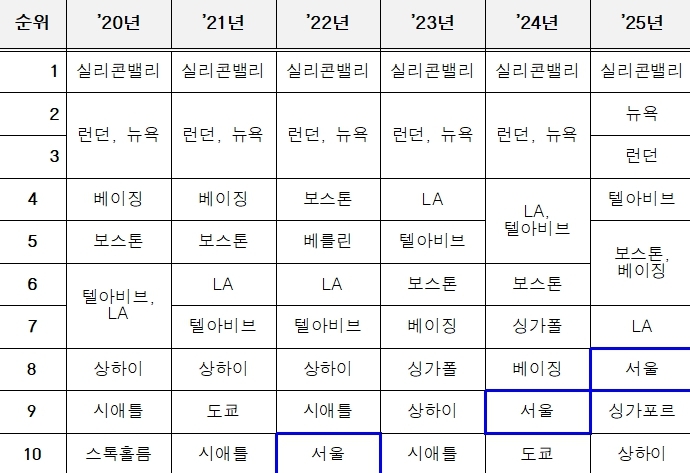서울시, '창업하기 좋은 도시' 세계 8위 달성…싱가포르, 도쿄 제쳐
