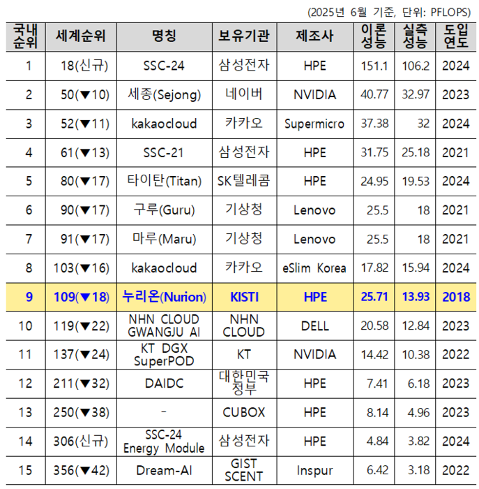 TOP500 주요 순위