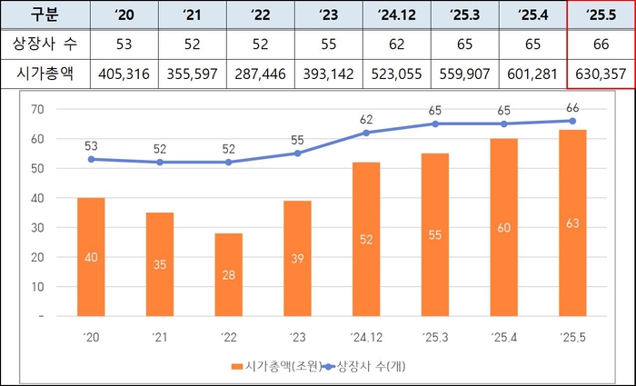 대전 기업 시총 63조 돌파…신약 개발 '인투셀' 코스닥 상장