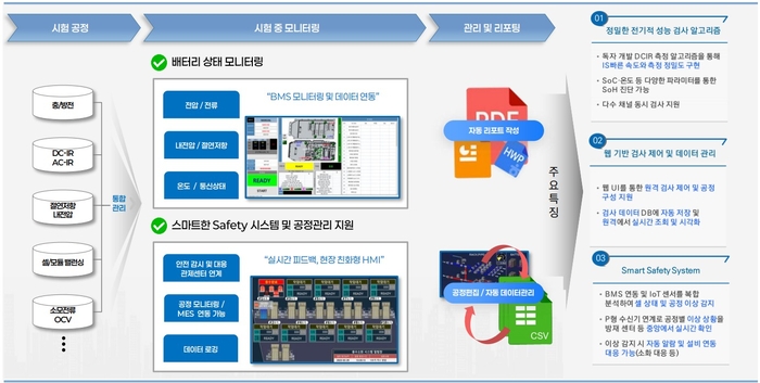 제이스의 배터리 통합 검사 플랫폼 '제이비스(JBIS)' 개념도.