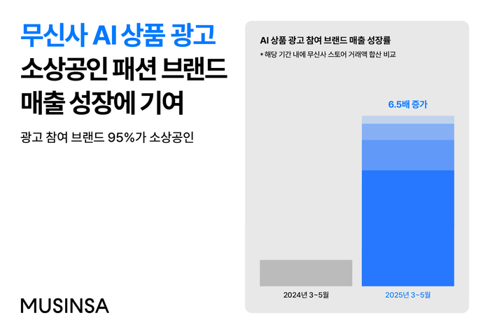 무신사 AI 상품 광고를 이용한 소상공인 패션 브랜드의 매출 성장 데이터