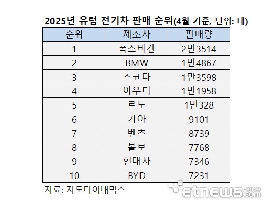 현대차, 유럽에 新 전기차 3종 투입…현지 '톱5' 진입 목표
