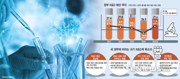 [대통령에게 바란다…새정부, 새도약을](7·끝)혁신 핵심 R&D, 안정성 확보하고 지속성 더해야
