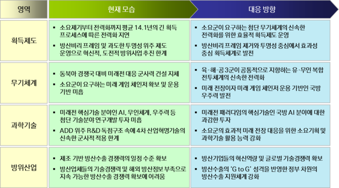 한국 방위사업 추진실태 진단