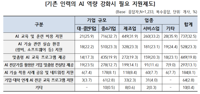 R&D 기업 'AI 활용' 절반 미만...정부 지원 확대해야