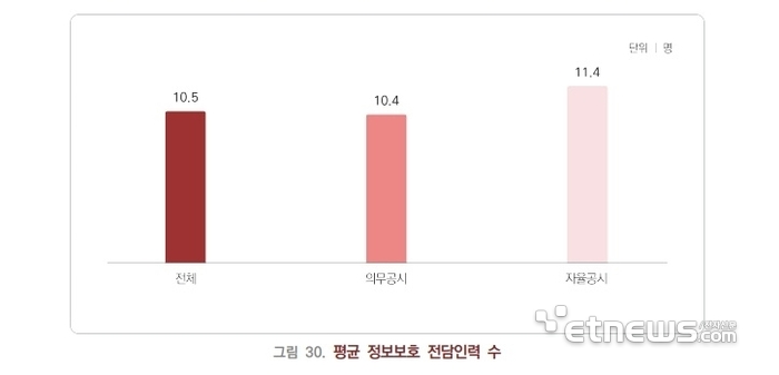 과학기술정보통신부-한국인터넷진흥원, 2024년 정보보호 공시 현황 분석 보고서)