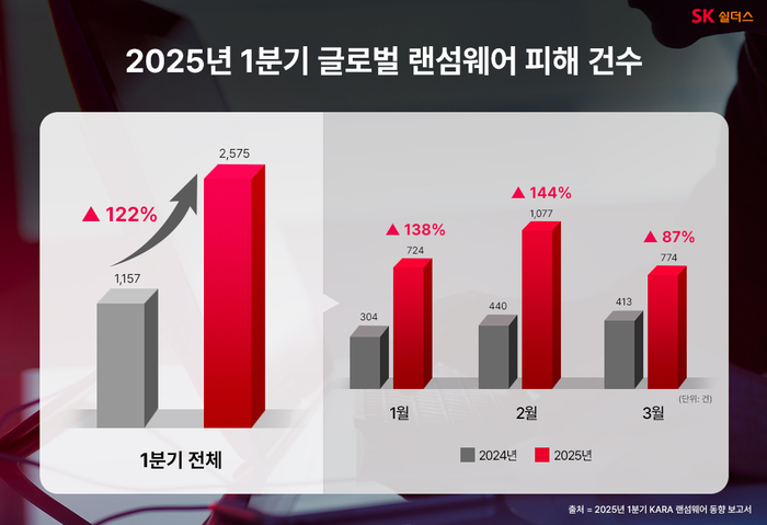 올해 1분기 랜섬웨어 피해 두 배 늘었다…“의료·교육기관 공격 급증”