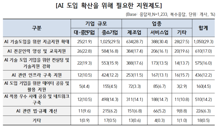 R&D 기업 'AI 활용' 절반 미만...정부 지원 확대해야