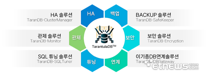 타란툴라DB 주요 기능 모듈. [사진= 유엔넷 제공]