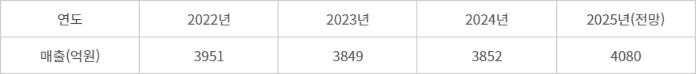 바텍 연도별 매출 현황(자료: 전자공시시스템, 에프앤가이드)