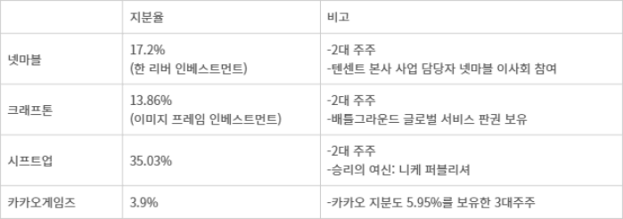 텐센트 보유 국내 게임사 지분