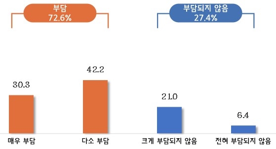 〈그래표〉경영상황 대비, 올해 최저임금 수준에 대한 경영 부담 정도  [출처:중기중앙회]