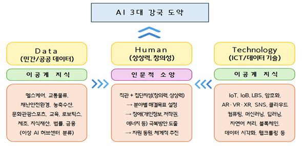 인간의 상상력·창의성과 국가 정책 목적의 달성. 자료=한국데이터산업협회