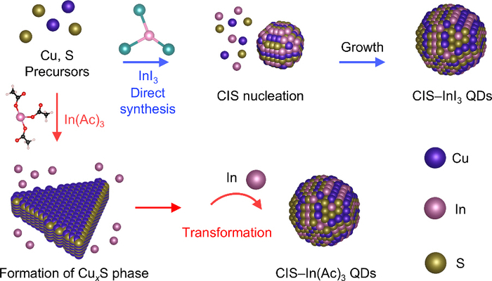 황화구리인듐 양자점의 생성 메커니즘 개략도