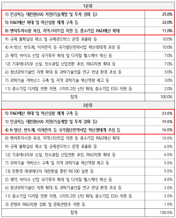 새정부 과학·산업기술혁신 정책 관련 우선적으로 추진해야 할 정책방향