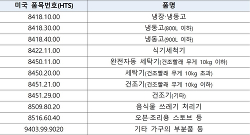 관세청, 韓-美 품목번호 연계표 공개…철강 관세 품목 추가