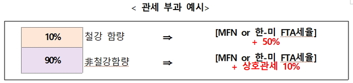 관세청, 韓-美 품목번호 연계표 공개…철강 관세 품목 추가