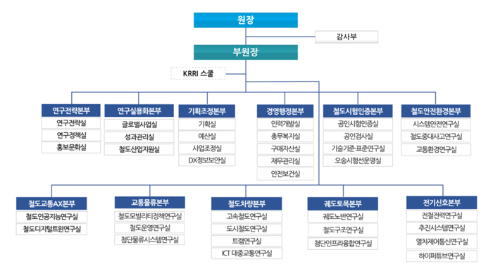 철도연 조직개편...연구성과 실용화 및 조직문화 혁신 '중점'
