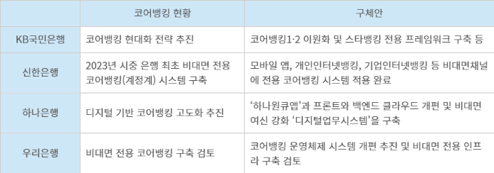 국내 시중은행 코어뱅킹 현황 - 자료 각사