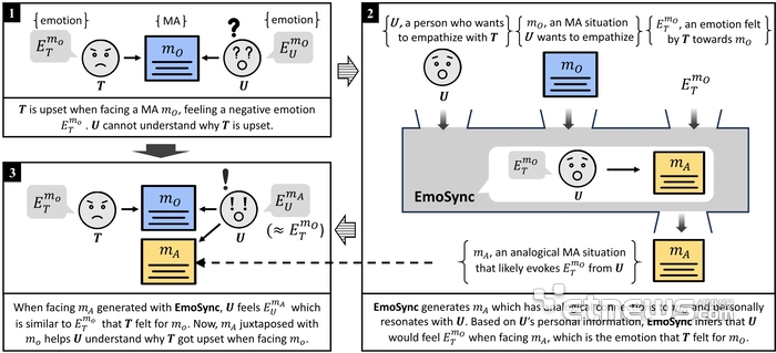용자의 개인 특성 정보를 입력받아 목표 감정을 유발하는 개인화된 비유를 생성하는 AI 에이전트 EmoSync의 동작 과정