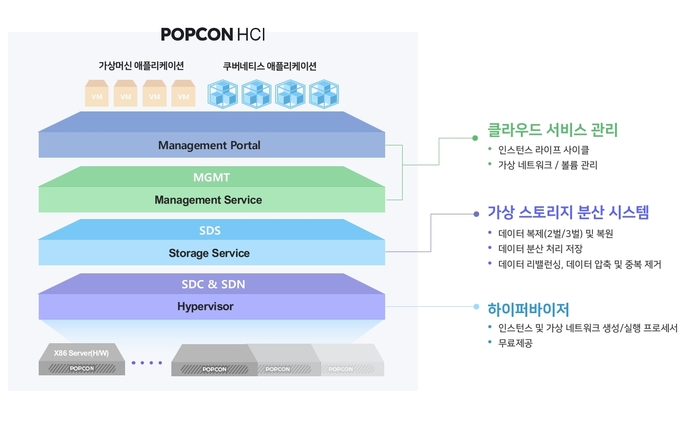 파이오링크의 팝콘 HCI 구성도
