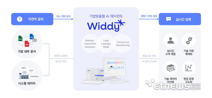 위즈코어의 기업 맞춤형 AI 에이전트 'Widdy'
