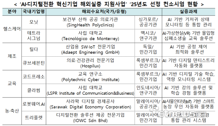 2025년 AI·디지털전환 혁신기업 해외실증 지원사업 선정 컨소시엄. 과기정통부 제공