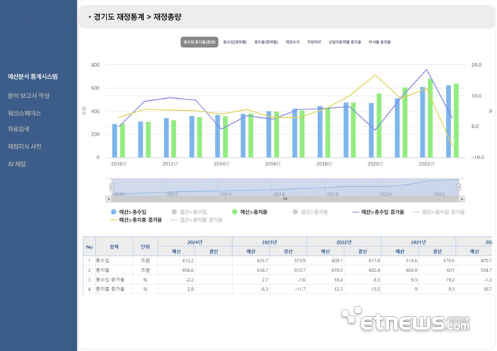 경기도의회에 구축 예정인 예결산분석지원 AI 시스템 예시 화면.