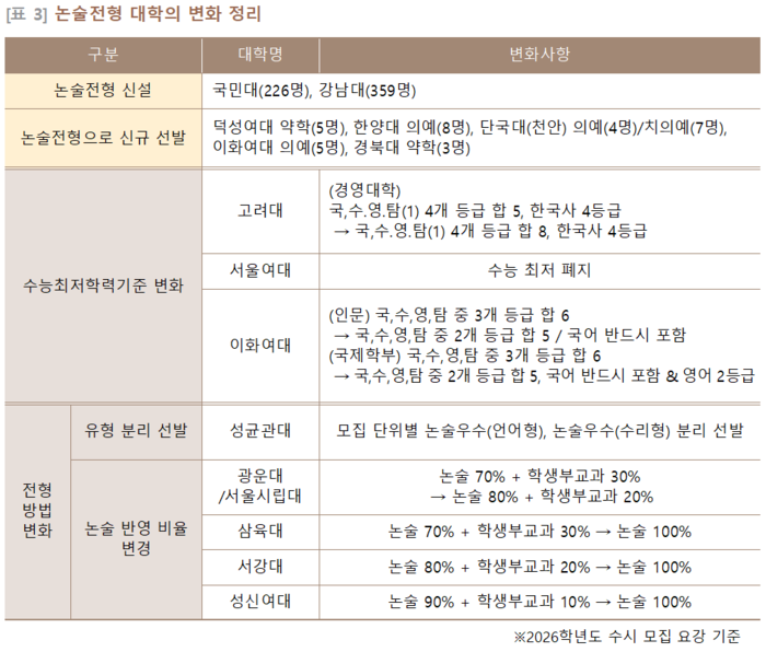 2026학년도 논술전형 대학별 변화. (자료=이투스에듀)