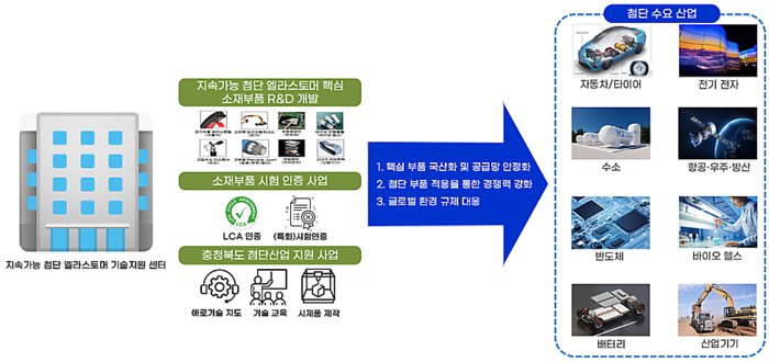 폐기물에서 탄생하는 고기능성 소재! 충주 기업도시에 첨단 엘라스토머 기술지원센터 설립