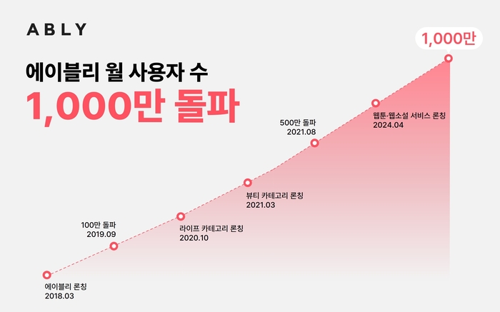 에이블리, 월 사용자 1000만 돌파…“AI 기술 먹혔다”