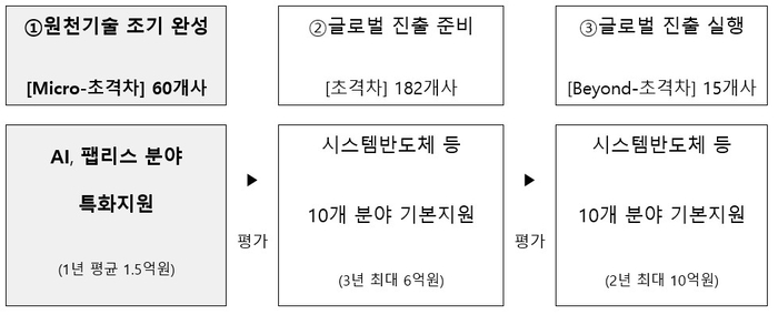 초격차 프로젝트 단계별 프로그램 [출처:중기부]