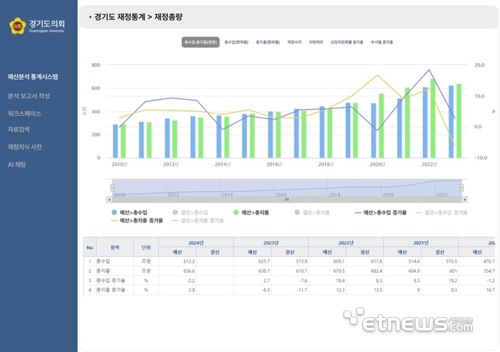 경기도의회에 구축 예정인 예결산분석지원 AI 시스템 화면.