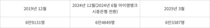 시중은행 임직원수 추이. 출처=은행연합회