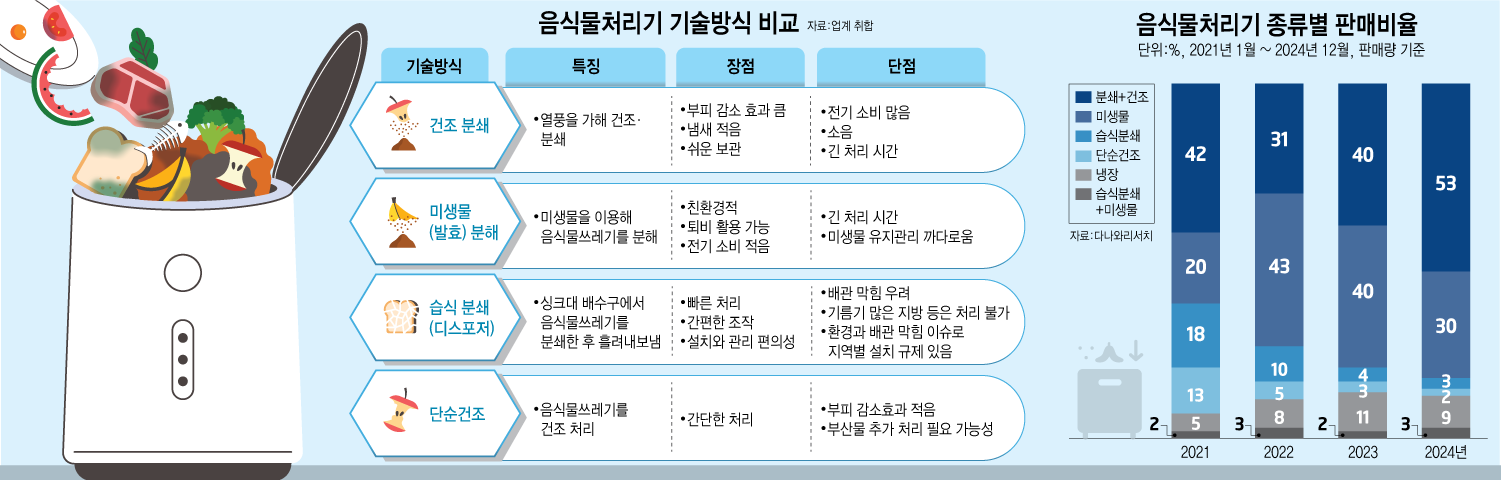 [이슈플러스]악취잡고 분해력↑…음식물처리기, 기술 경쟁