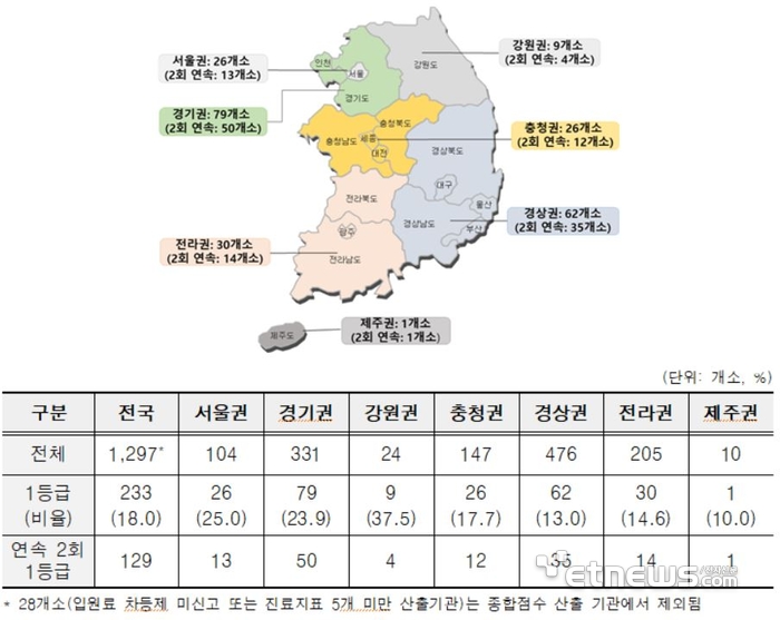 권역별 1등급 요양병원 분포현황