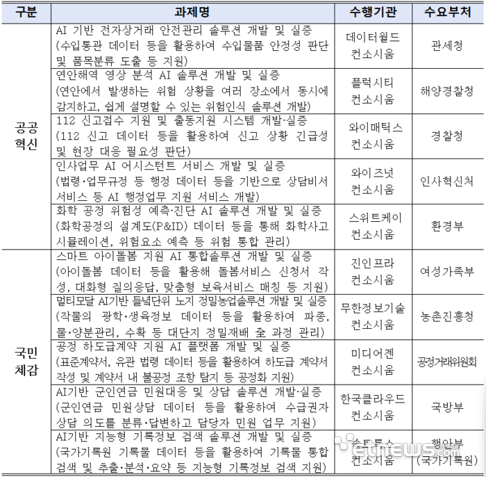 과기정통부 부처 협업 기반 AI 확산사업 10개 신규 과제. 과기정통부 제공