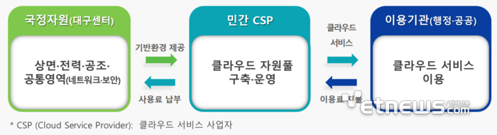  국가정보자원관리원 제공]