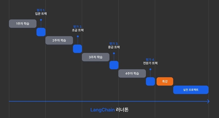 코드프레소 랭체인 러너톤 로드맵. 사진=코드프레소
