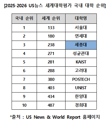 세종대, '2025-2026 US뉴스 세계대학평가' 2년 연속 국내 3위