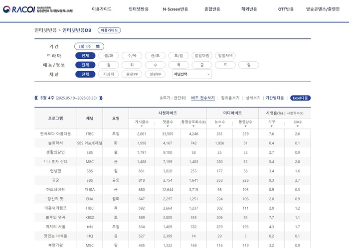방통위·코바코, 방송콘텐츠 가치정보 분석 서비스 개편